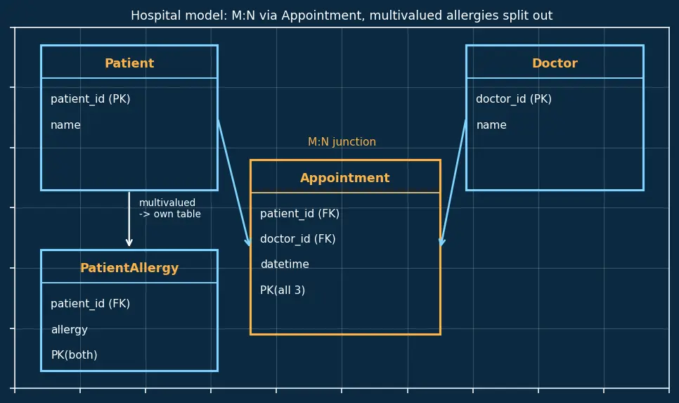 Figure — ER diagrams — entities, attributes, relationships, cardinality