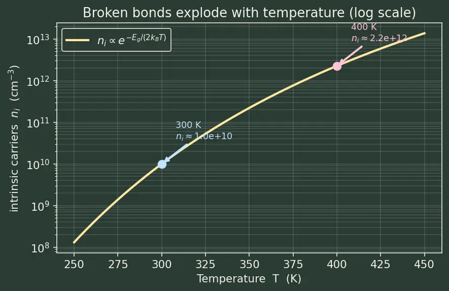 Figure — Covalent bonding in silicon crystals