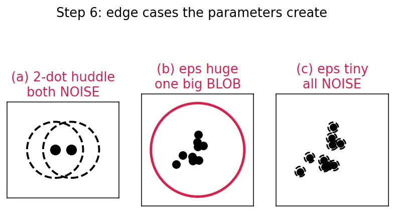 Figure — DBSCAN density-based clustering