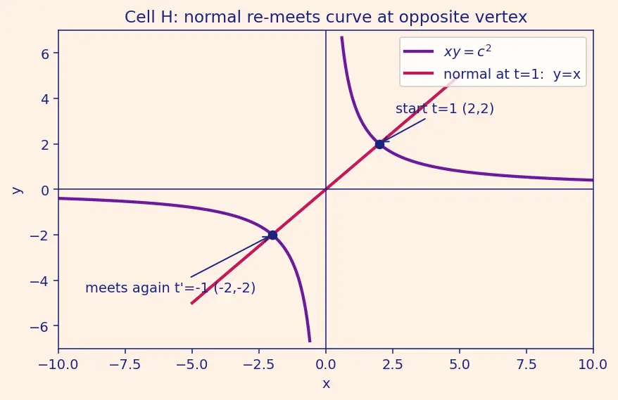 Figure — Rectangular hyperbola xy = c²
