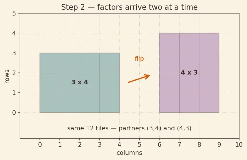 Figure — Factors and multiples — all factors of a number, factor pairs