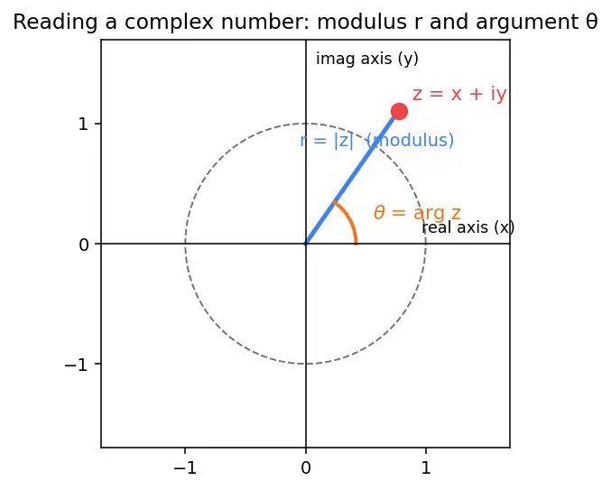 Figure — Euler's formula — e^(iθ) = cos θ + i sin θ (proof via Taylor series)