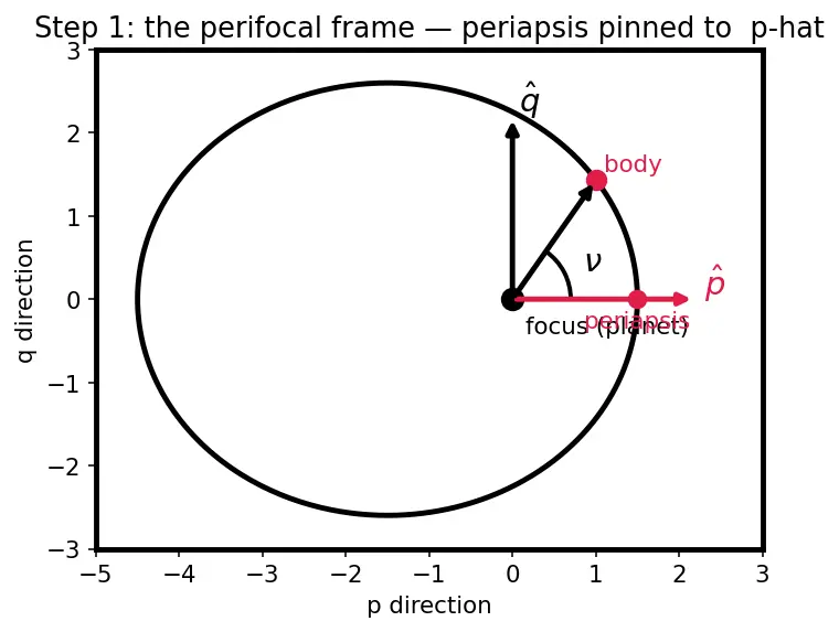 Figure — Converting between orbital elements and state vectors (r, v)
