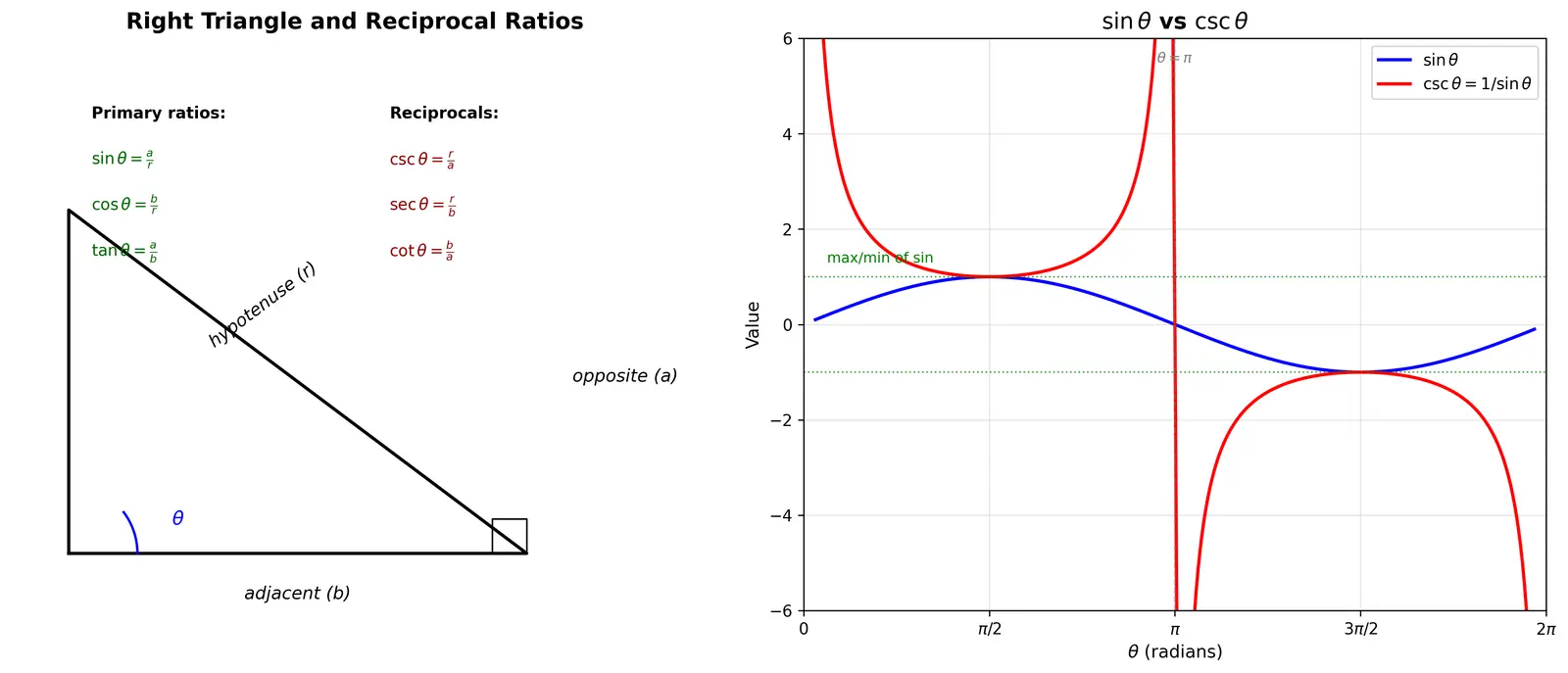 Figure — Reciprocal identities — cosec, sec, cot in terms of sin, cos, tan