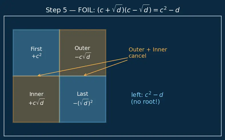 Figure — Radical (surd) expressions — simplification, rationalization