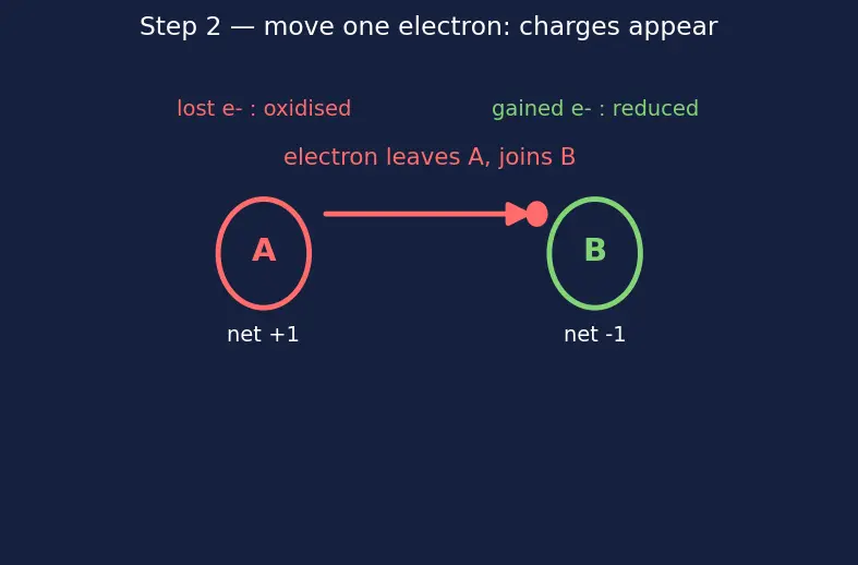 Figure — Types of reactions — combination, decomposition, displacement, double displacement, redox