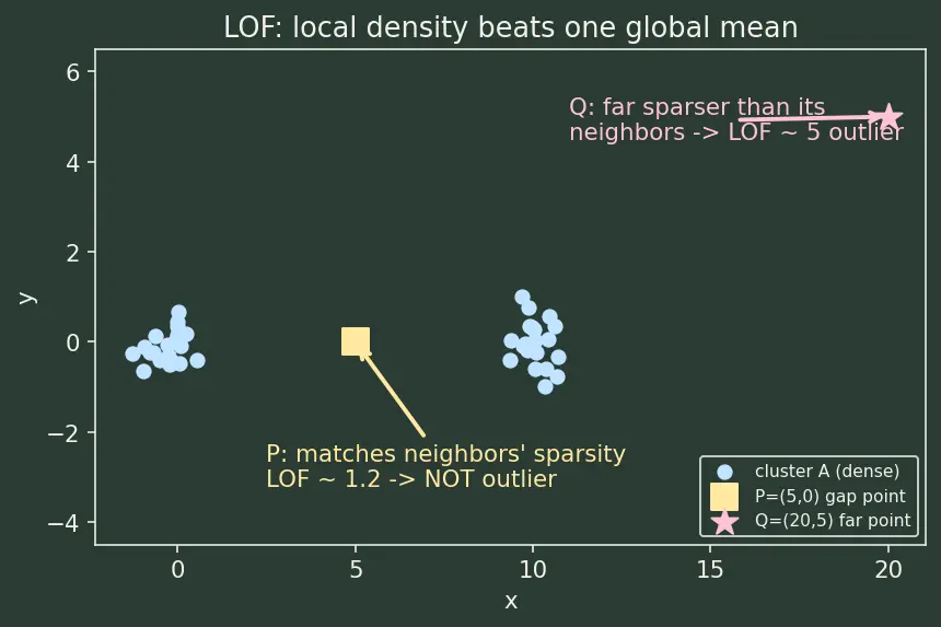 Figure — Outlier detection and treatment