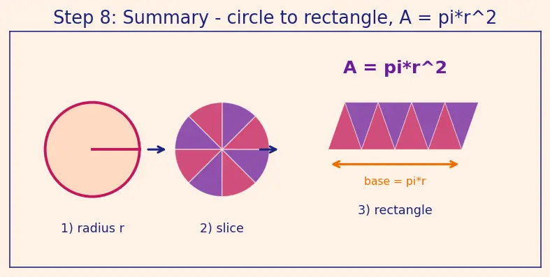 Figure — Circumference and area of a circle
