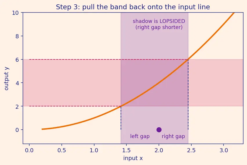 Figure — Epsilon-delta definition of a limit — formal proofs