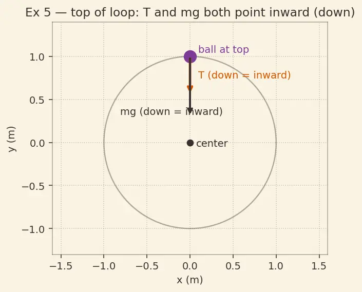 Figure — Centripetal force — what provides it in various situations