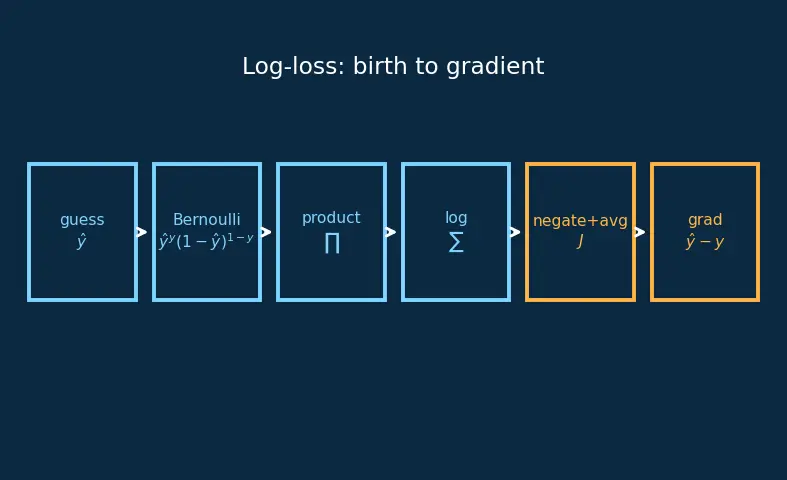 Figure — Log-loss  -  binary cross-entropy