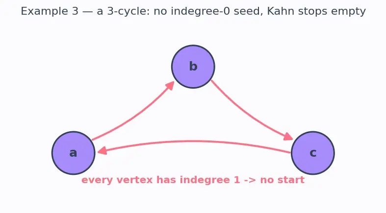 Figure — Topological sort — DFS-based, Kahn's algorithm (BFS-based)