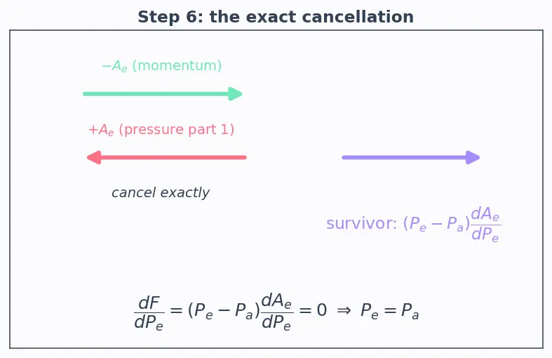 Figure — Optimum expansion — P_e = P_a for maximum thrust