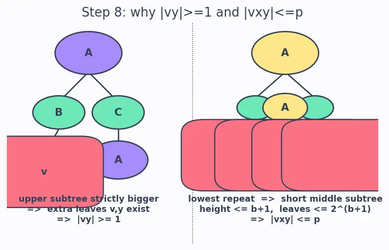 Figure — Pumping lemma for CFLs