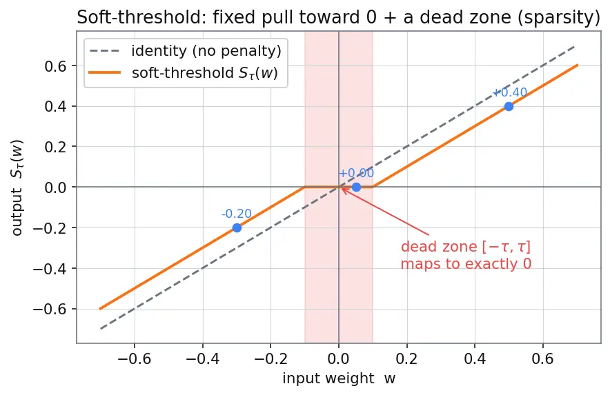 Figure — L1 - L2 weight decay in deep nets