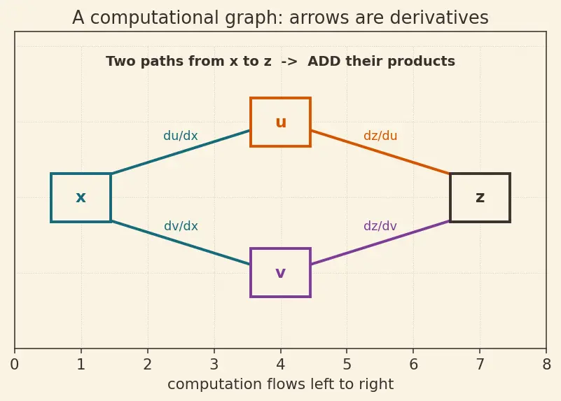 Figure — Chain rule for multivariate functions (backprop foundation)