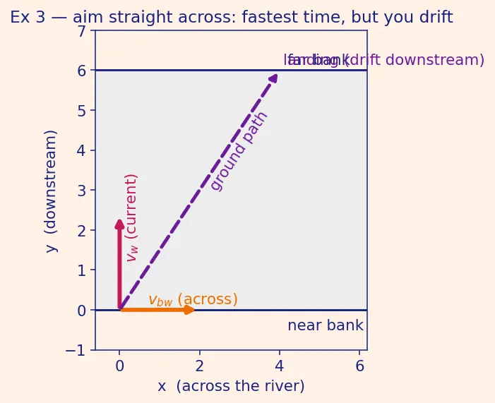 Figure — Relative motion — 1D and 2D; river-boat problems