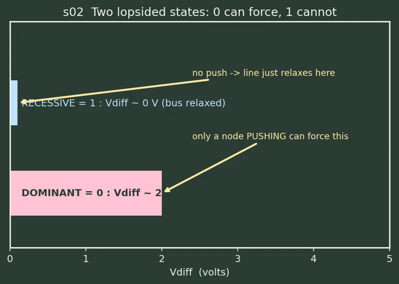 Figure — Communication interfaces — UART, SPI, I2C (master - slave), CAN bus