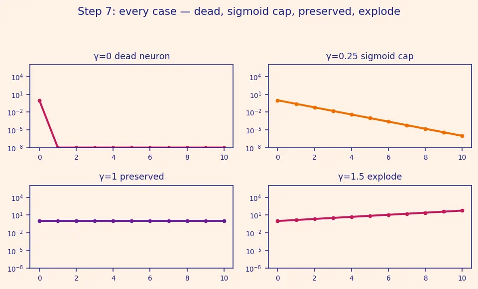 Figure — Vanishing and exploding gradients
