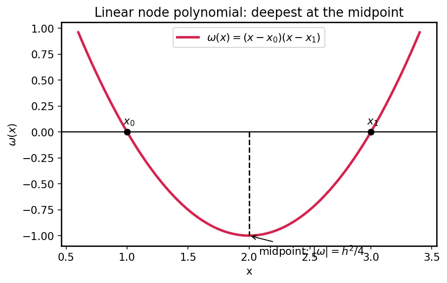 Figure — Error in polynomial interpolation