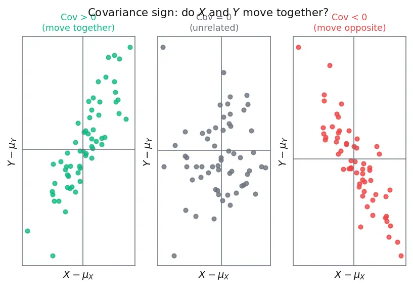 Figure — Expectation, variance, and standard deviation