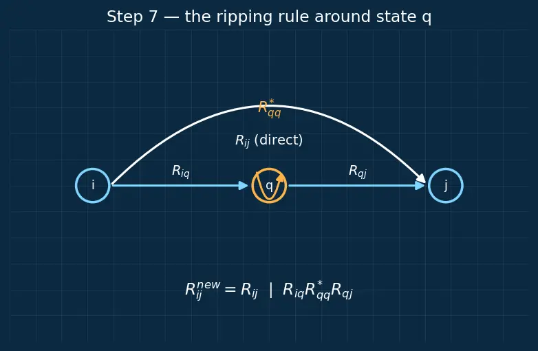 Figure — Regular expressions — equivalence with finite automata