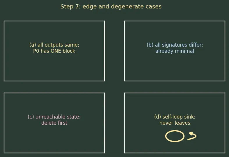 Figure — State minimization techniques