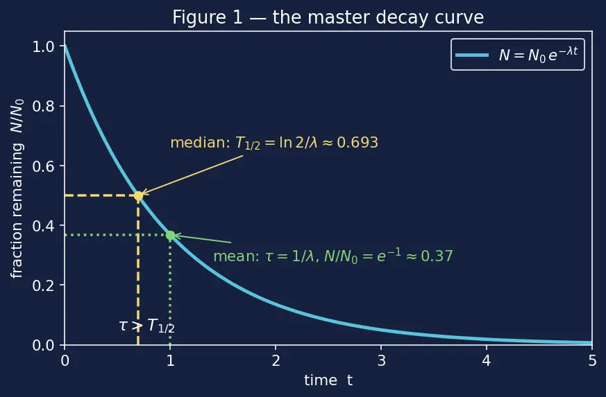 Figure — Decay law — N = N₀ e^(−λt), half-life, activity