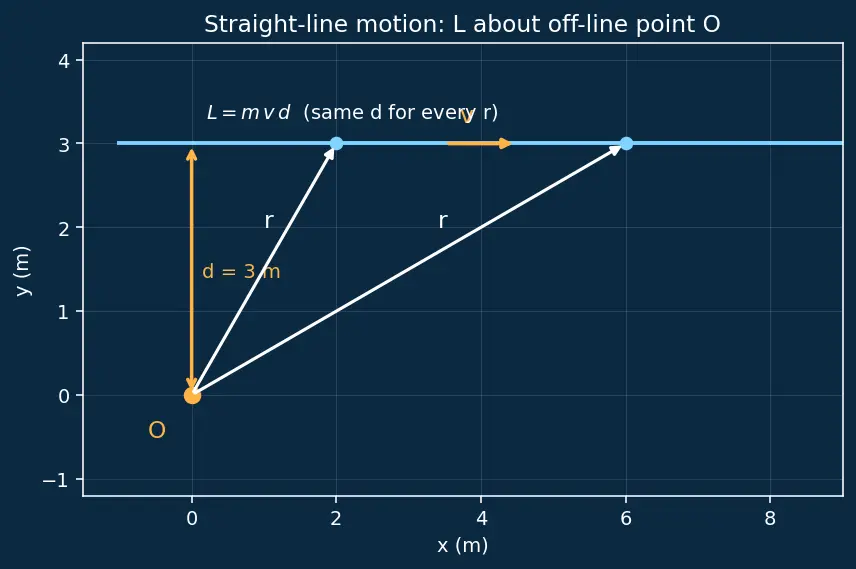 Figure — Torque = dL - dt