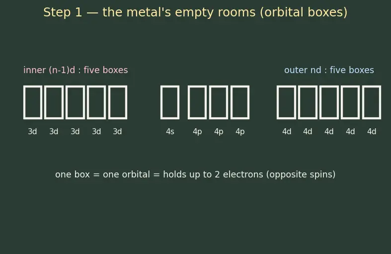 Figure — VBT applied to complexes — inner vs outer orbital, hybridization, magnetism