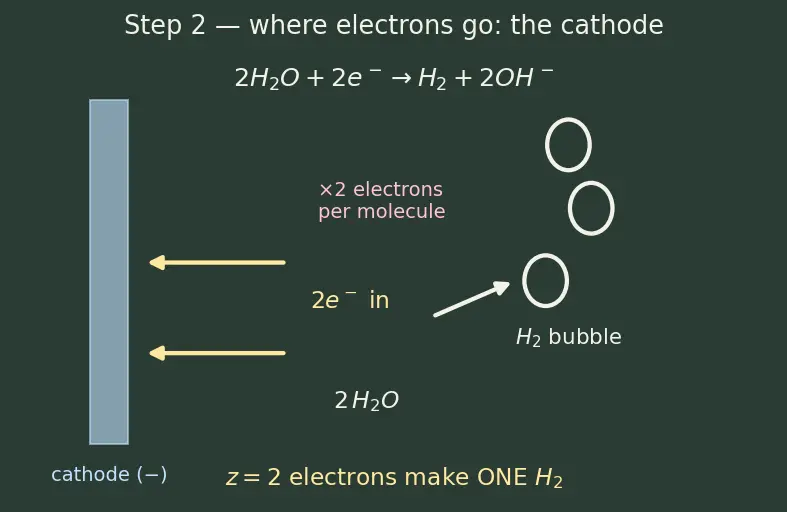 Figure — Preparation, properties, uses of dihydrogen