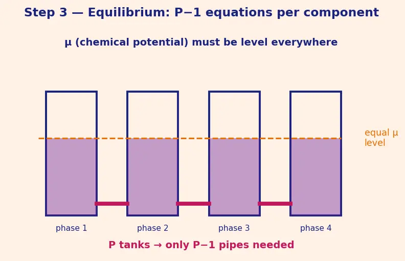 Figure — Phase rule — Gibbs phase rule