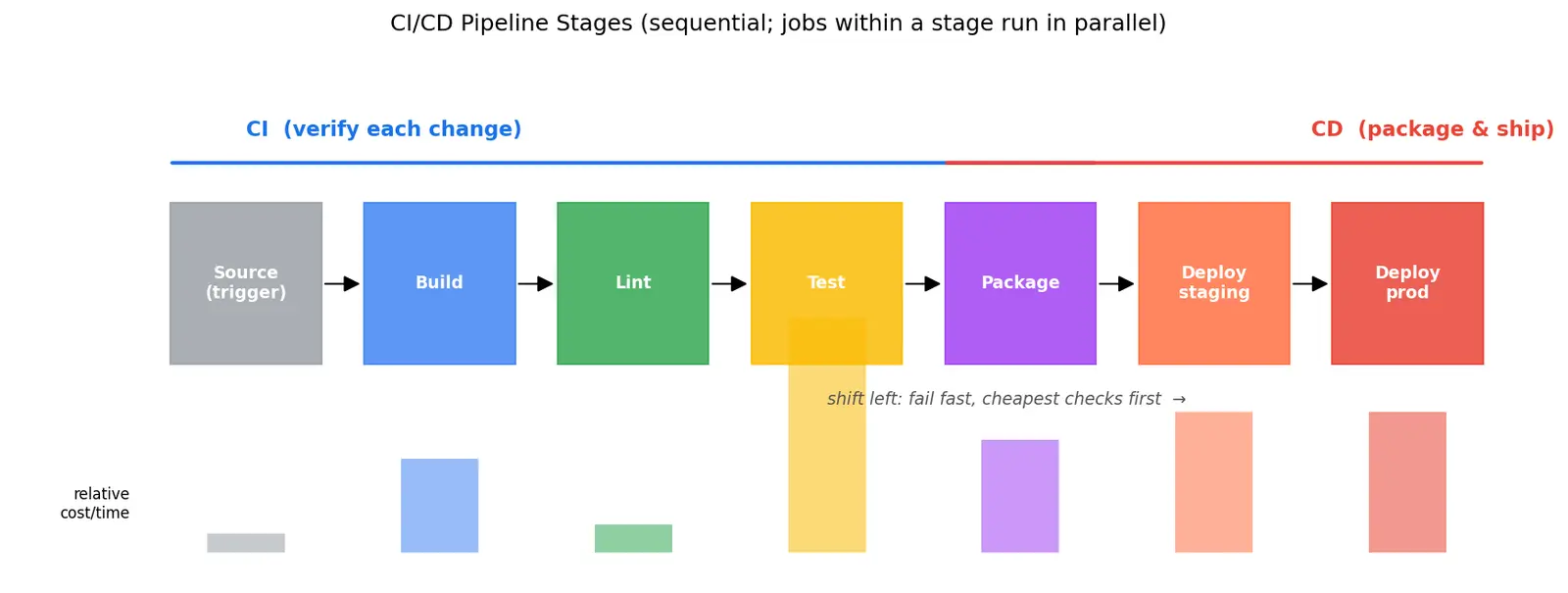 Figure — CI - CD — pipeline stages, GitHub Actions - GitLab CI concepts