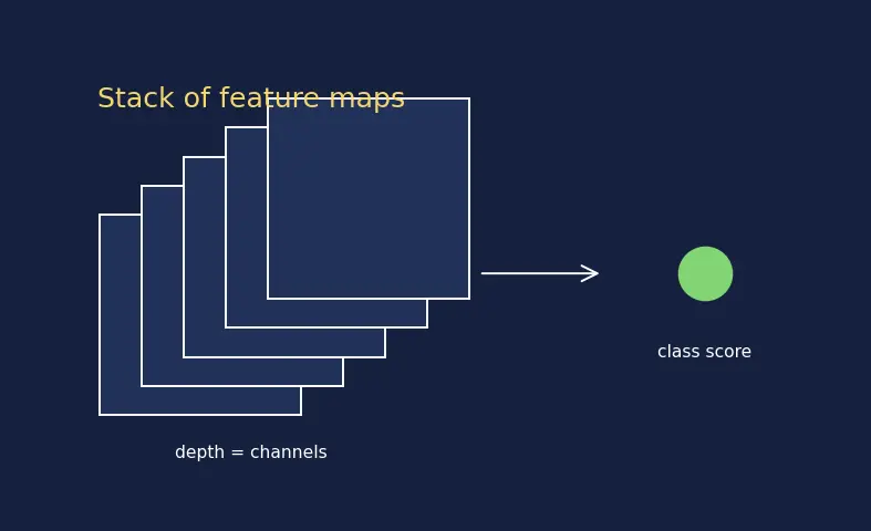 Figure — Saliency maps and Grad-CAM