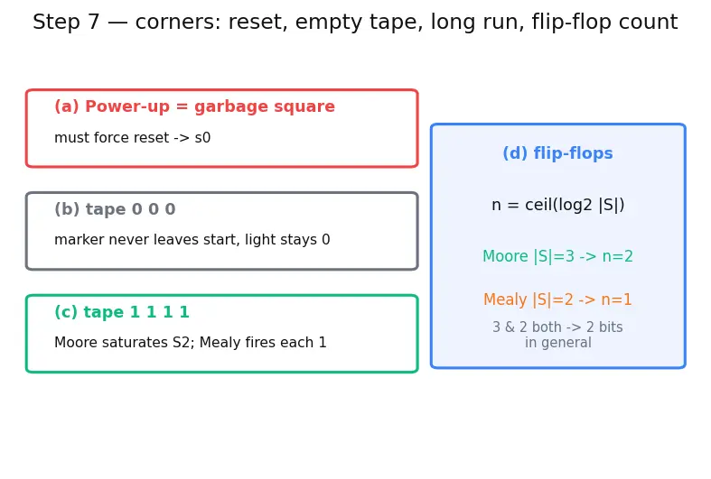 Figure — Finite state machines (Mealy and Moore)