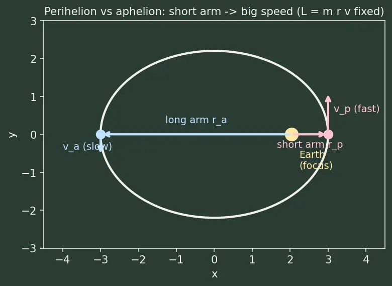 Figure — Conservation of energy and angular momentum in gravitational field