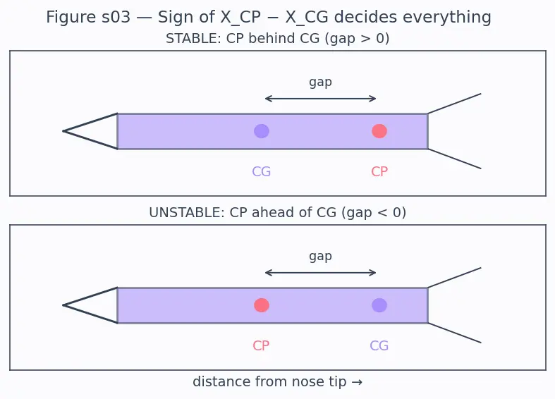 Figure — Static margin = (XCP − XCG) - d — must be positive (at least 1 caliber)