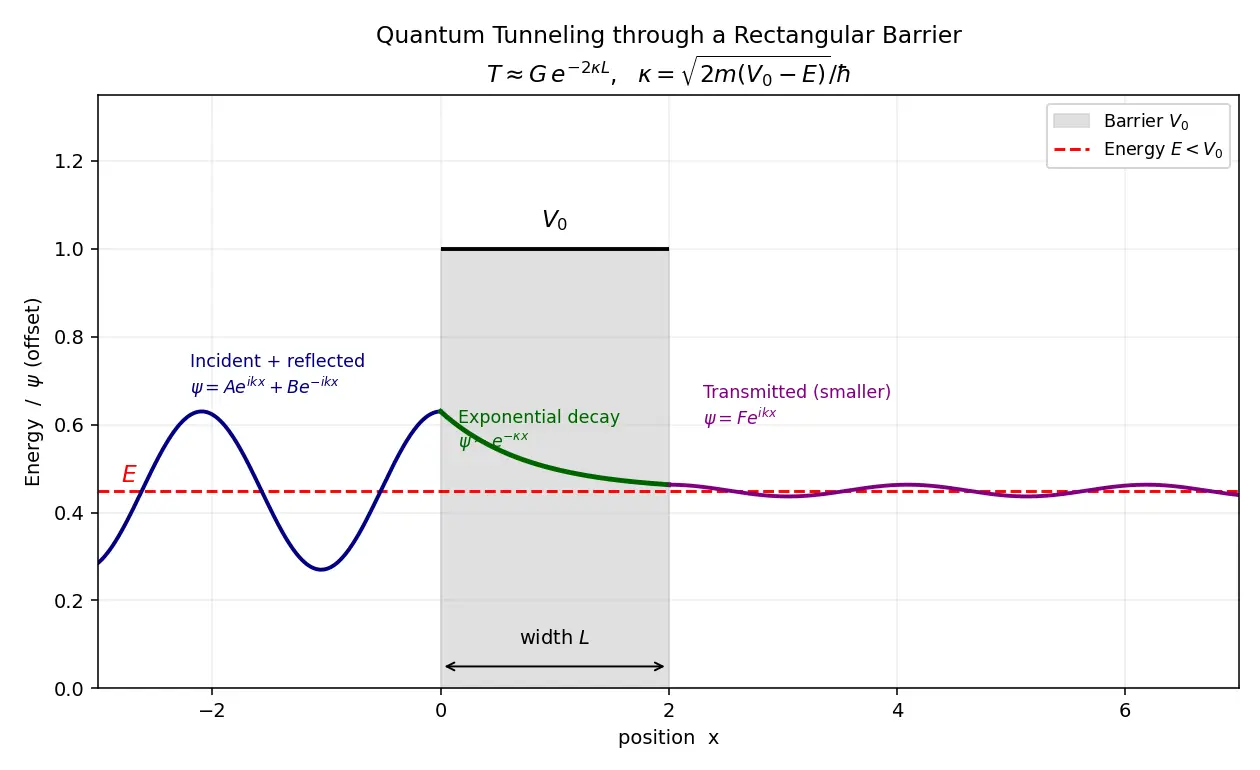 Figure — Quantum tunneling — concept, transmission coefficient