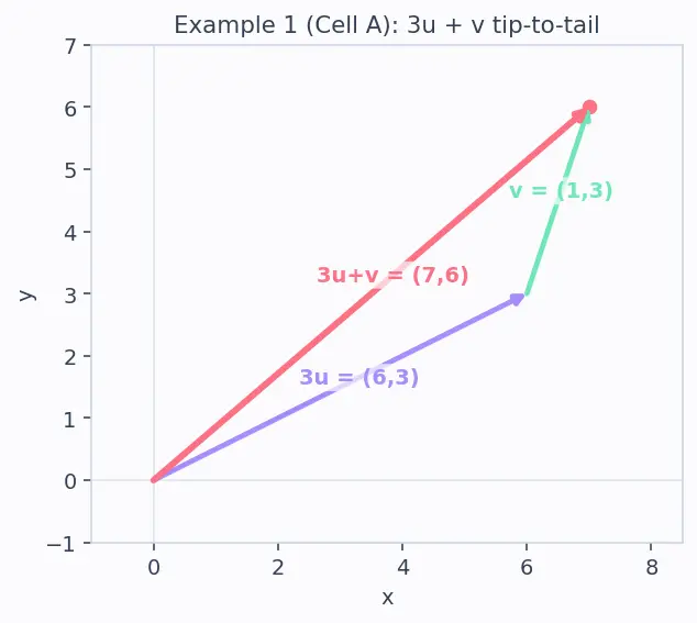 Figure — Vectors in ℝⁿ — operations, geometric interpretation