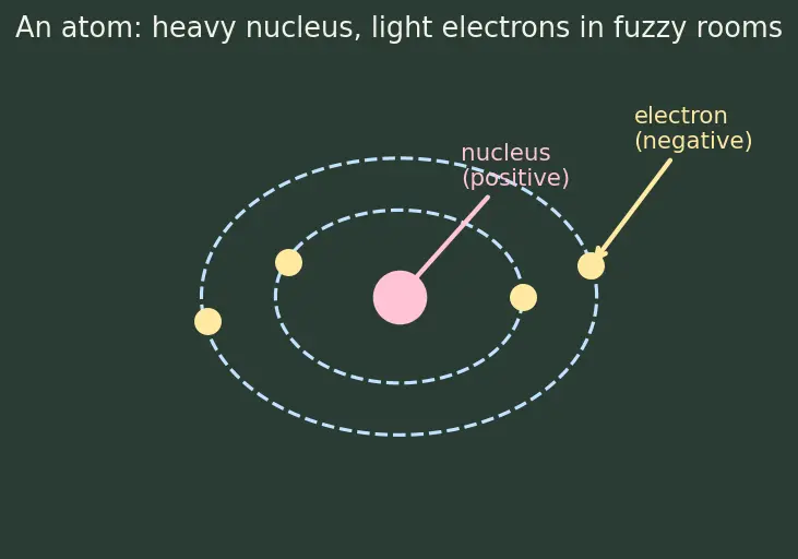 Figure — Tetravalency of carbon; hybridization recap (sp, sp², sp³)