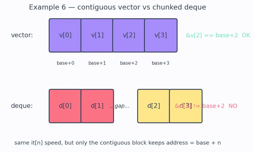 Figure — Iterators — input, output, forward, bidirectional, random access, contiguous