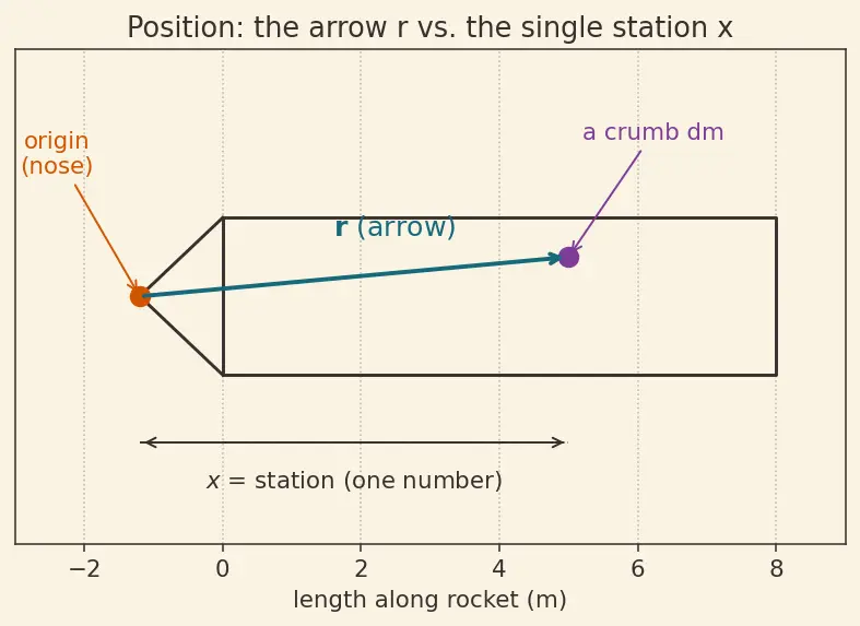 Figure — Mass properties — CG location, inertia tensor changing with propellant depletion