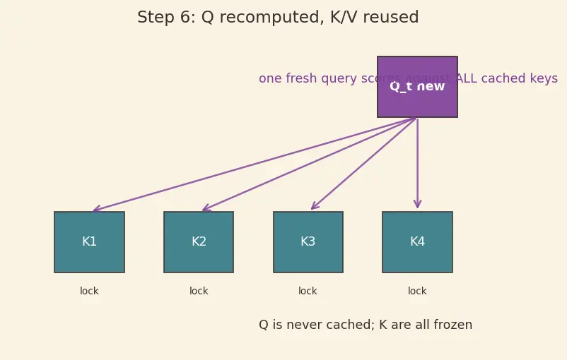 Figure — KV-cache optimization