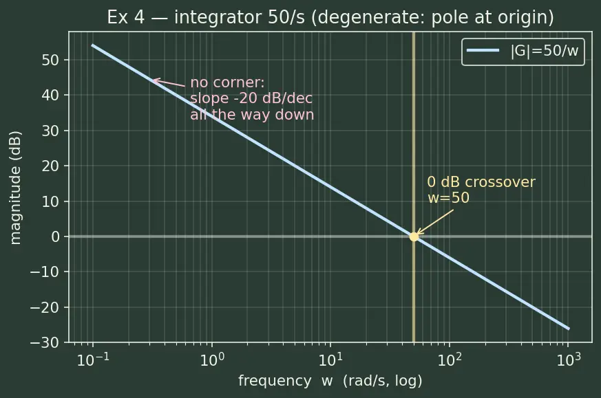 Figure — Bode plot — magnitude and phase vs frequency