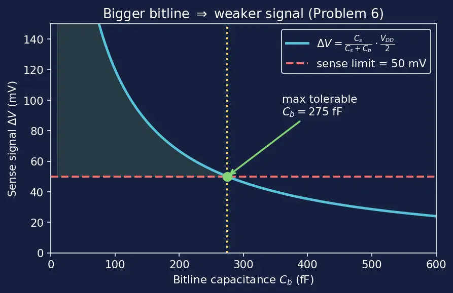 Figure — Row - column addressing and sense amplifiers