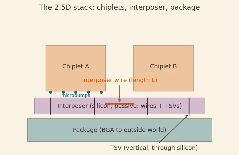 Figure — 2.5D packaging and interposers