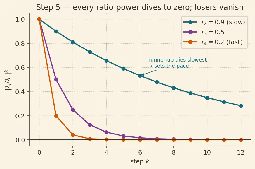 Figure — Eigenvalue computation — power method, inverse iteration