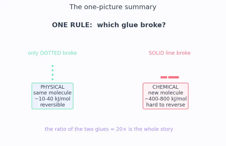Figure — Physical vs chemical change