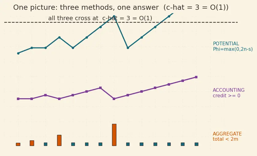 Figure — Amortized analysis — aggregate, accounting, potential methods
