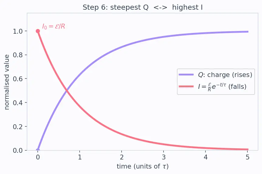 Figure — RC circuits — charging, discharging, time constant τ = RC